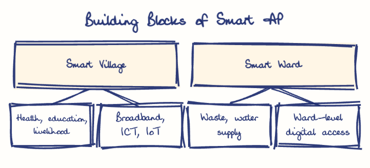 Hand-drawn diagram: Building Blocks of Smart AP. Building Blocks of Smart AP. Diagram (tree): Building Blocks of Smart AP; Smart Village; Health, education, livelihood; Broadband, ICT, IoT; Smart Ward; Waste, water supply; Ward-level digital access