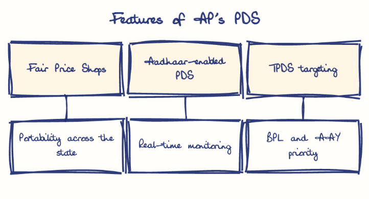 Hand-drawn diagram: Features of AP's PDS. Features of AP's PDS. Diagram (tree): Features of AP's PDS; Fair Price Shops; Portability across the state; Aadhaar-enabled PDS; Real-time monitoring; TPDS targeting; BPL and AAY priority
