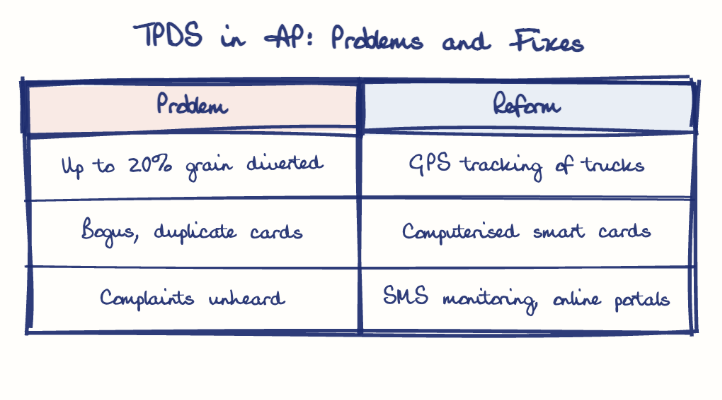 Hand-drawn diagram: TPDS in AP: Problems and Fixes. TPDS in AP: Problems and Fixes. Comparison of Problem and Reform
