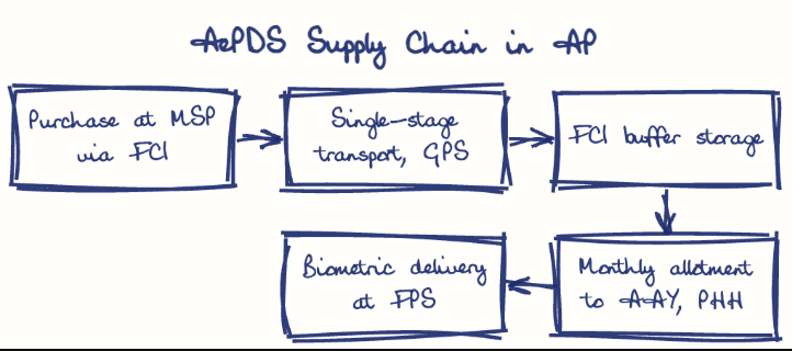 Hand-drawn diagram: AePDS Supply Chain in AP. AePDS Supply Chain in AP. Flow: Purchase at MSP via FCI → Single-stage transport, GPS → FCI buffer storage → Monthly allotment to AAY, PHH → Biometric delivery at FPS