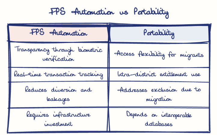 Hand-drawn diagram: FPS Automation vs Portability. FPS Automation vs Portability. Comparison of FPS Automation and Portability