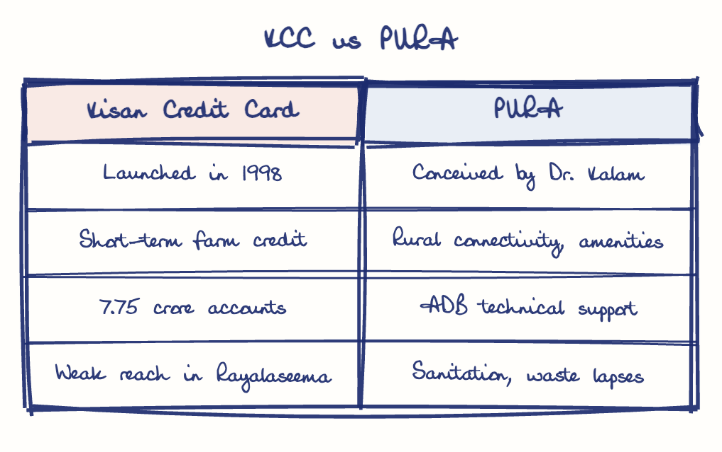 Hand-drawn diagram: KCC vs PURA. KCC vs PURA. Comparison of Kisan Credit Card and PURA