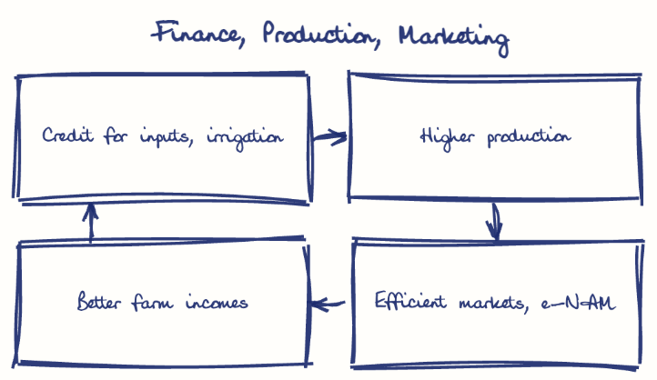 Hand-drawn diagram: Finance, Production, Marketing. Finance, Production, Marketing. Flow: Credit for inputs, irrigation → Higher production → Efficient markets, e-NAM → Better farm incomes → (back to start)