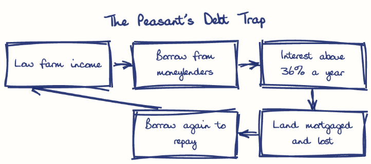 Hand-drawn diagram: The Peasant's Debt Trap. The Peasant's Debt Trap. Flow: Low farm income → Borrow from moneylenders → Interest above 36% a year → Land mortgaged and lost → Borrow again to repay → (back to start)
