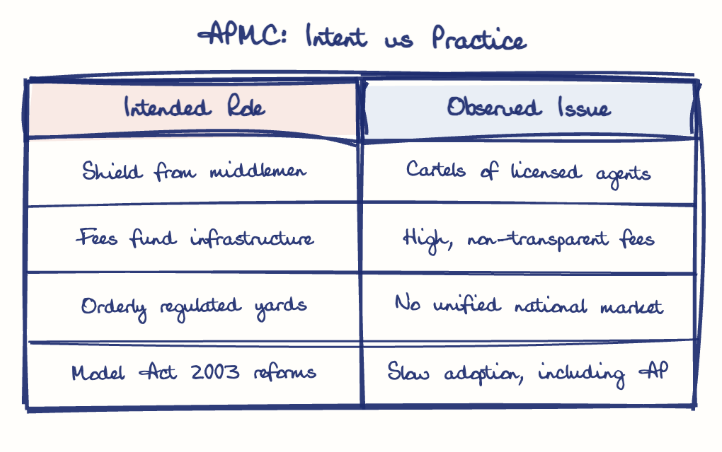 Hand-drawn diagram: APMC: Intent vs Practice. APMC: Intent vs Practice. Comparison of Intended Role and Observed Issue