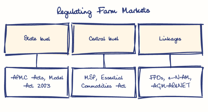 Hand-drawn diagram: Regulating Farm Markets. Regulating Farm Markets. Diagram (tree): Regulating Farm Markets; State level; APMC Acts, Model Act 2003; Central level; MSP, Essential Commodities Act; Linkages; FPOs, e-NAM, AGMARKNET
