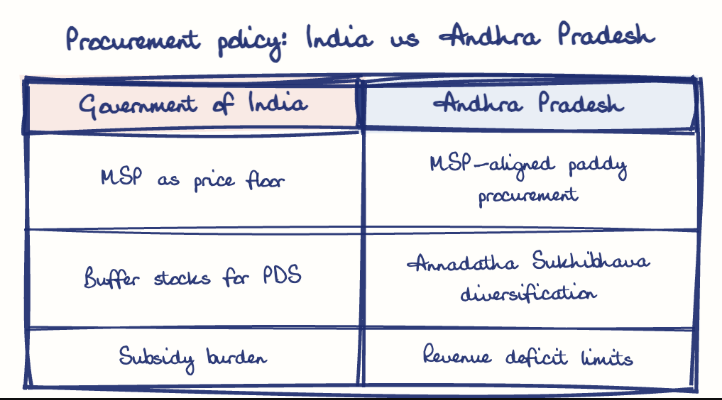 Hand-drawn diagram: Procurement policy: India vs Andhra Pradesh. Procurement policy: India vs Andhra Pradesh. Comparison of Government of India and Andhra Pradesh