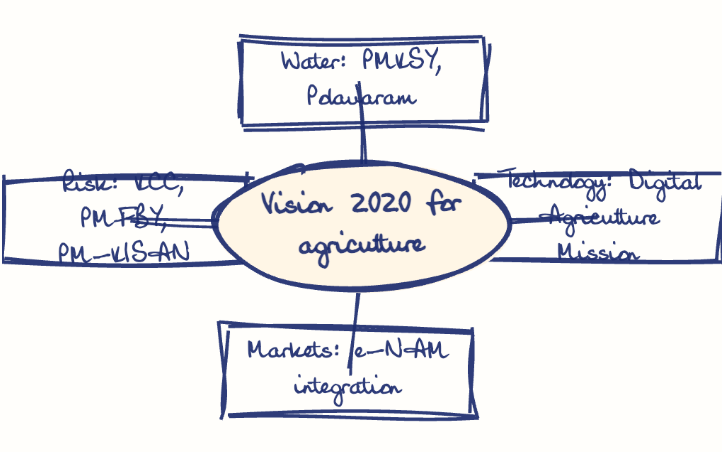 Hand-drawn diagram: Vision 2020 for agriculture. Mind map. Vision 2020 for agriculture: Water: PMKSY, Polavaram; Technology: Digital Agriculture Mission; Markets: e-NAM integration; Risk: KCC, PMFBY, PM-KISAN