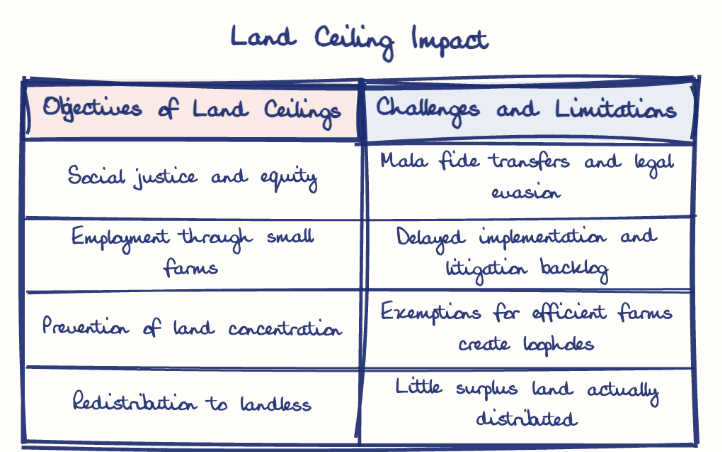 Hand-drawn diagram: Land Ceiling Impact. Land Ceiling Impact. Comparison of Objectives of Land Ceilings and Challenges and Limitations