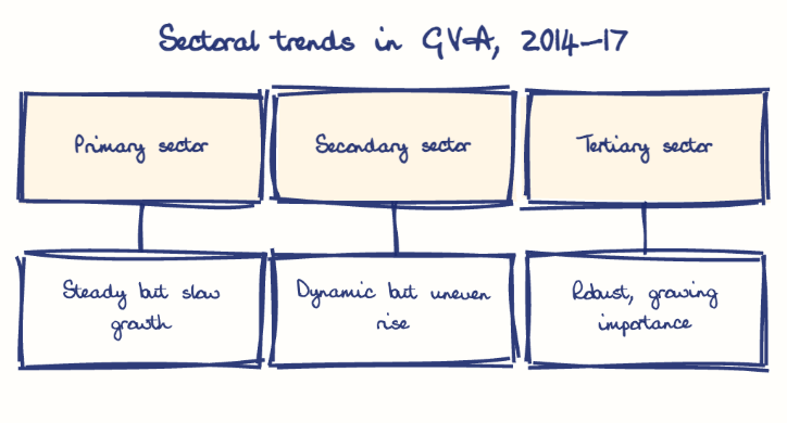 Hand-drawn diagram: Sectoral trends in GVA, 2014-17. Sectoral trends in GVA, 2014-17. Diagram (tree): Sectoral trends in GVA, 2014-17; Primary sector; Steady but slow growth; Secondary sector; Dynamic but uneven rise; Tertiary sector; Robust, growing importance