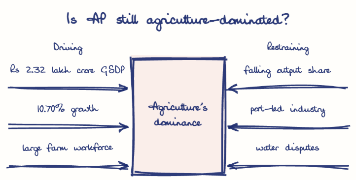 Hand-drawn diagram: Is AP still agriculture-dominated?. Is AP still agriculture-dominated?. Diagram (forcefield): Is AP still agriculture-dominated?; Agriculture's dominance; Rs 2.32 lakh crore GSDP; 10.70% growth; large farm workforce; falling output share; port-led industry; water disputes