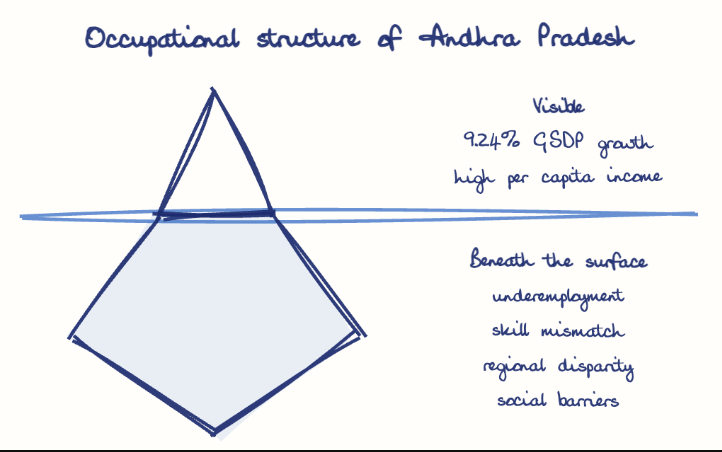 Hand-drawn diagram: Occupational structure of Andhra Pradesh. Occupational structure of Andhra Pradesh. Diagram (iceberg): Occupational structure of Andhra Pradesh; 9.24% GSDP growth; high per capita income; underemployment; skill mismatch; regional disparity; social barriers