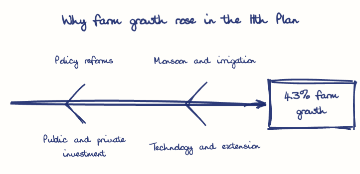 Hand-drawn diagram: Why farm growth rose in the 11th Plan. Why farm growth rose in the 11th Plan. Diagram (fishbone): Why farm growth rose in the 11th Plan; 4.3% farm growth; Policy reforms; Public and private investment; Monsoon and irrigation; Technology and extension