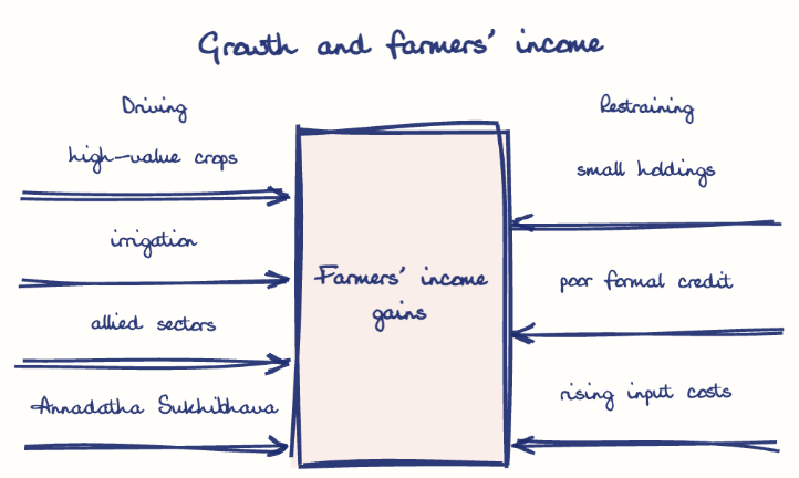 Hand-drawn diagram: Growth and farmers' income. Growth and farmers' income. Diagram (forcefield): Growth and farmers' income; Farmers' income gains; high-value crops; irrigation; allied sectors; Annadatha Sukhibhava; small holdings; poor formal credit; rising input costs