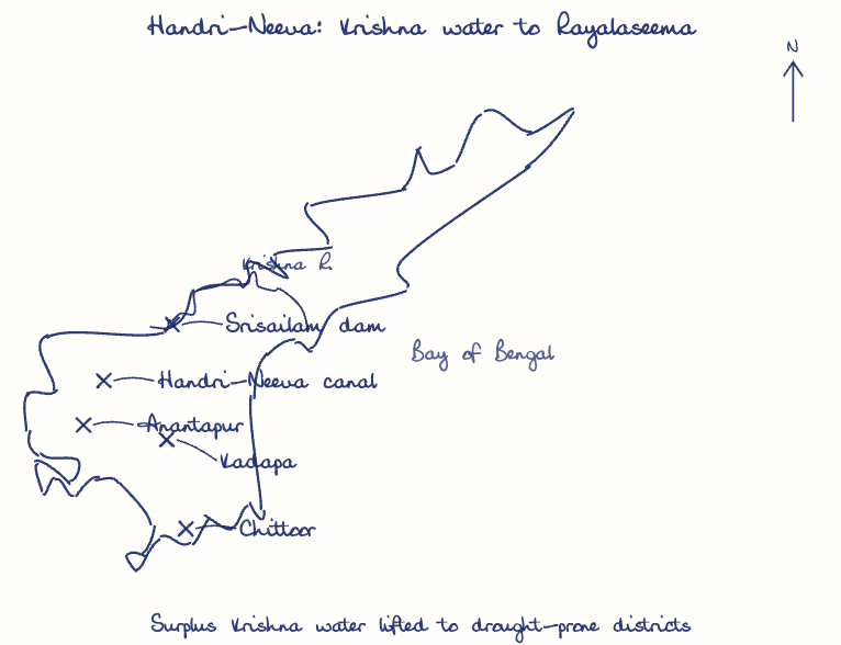 Hand-drawn map: Handri-Neeva: Krishna water to Rayalaseema. Marked: Srisailam dam, Handri-Neeva canal, Anantapur, Kadapa, Chittoor. Rivers: Krishna.