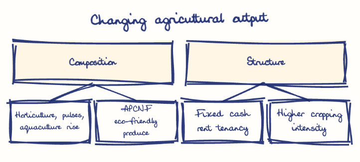 Hand-drawn diagram: Changing agricultural output. Changing agricultural output. Diagram (tree): Changing agricultural output; Composition; Horticulture, pulses, aquaculture rise; APCNF eco-friendly produce; Structure; Fixed cash rent tenancy; Higher cropping intensity