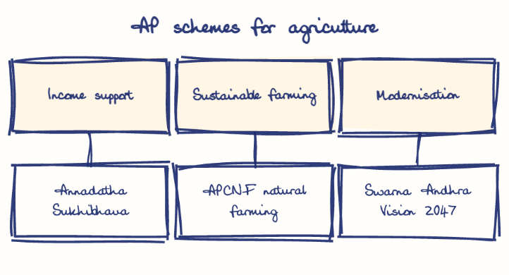 Hand-drawn diagram: AP schemes for agriculture. AP schemes for agriculture. Diagram (tree): AP schemes for agriculture; Income support; Annadatha Sukhibhava; Sustainable farming; APCNF natural farming; Modernisation; Swarna Andhra Vision 2047