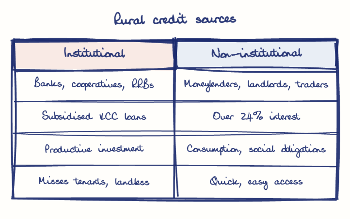 Hand-drawn diagram: Rural credit sources. Rural credit sources. Comparison of Institutional and Non-institutional