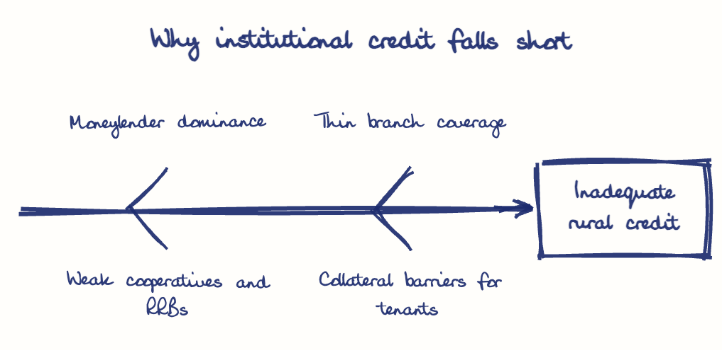Hand-drawn diagram: Why institutional credit falls short. Why institutional credit falls short. Diagram (fishbone): Why institutional credit falls short; Inadequate rural credit; Moneylender dominance; Weak cooperatives and RRBs; Thin branch coverage; Collateral barriers for tenants
