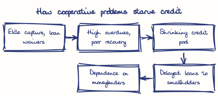 Hand-drawn diagram: How cooperative problems starve credit. How cooperative problems starve credit. Flow: Elite capture, loan waivers → High overdues, poor recovery → Shrinking credit pool → Delayed loans to smallholders → Dependence on moneylenders