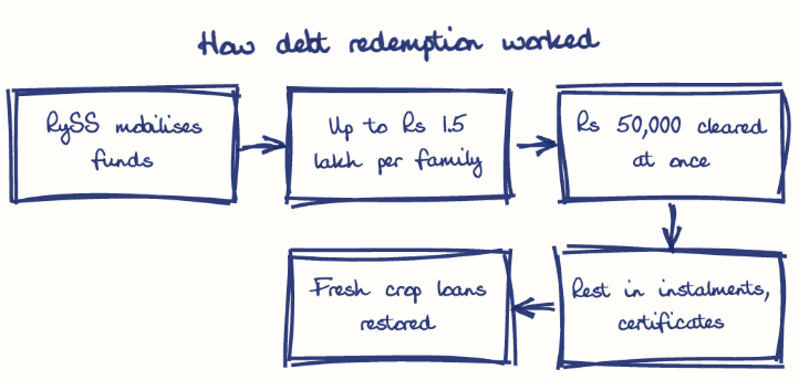 Hand-drawn diagram: How debt redemption worked. How debt redemption worked. Flow: RySS mobilises funds → Up to Rs 1.5 lakh per family → Rs 50,000 cleared at once → Rest in instalments, certificates → Fresh crop loans restored