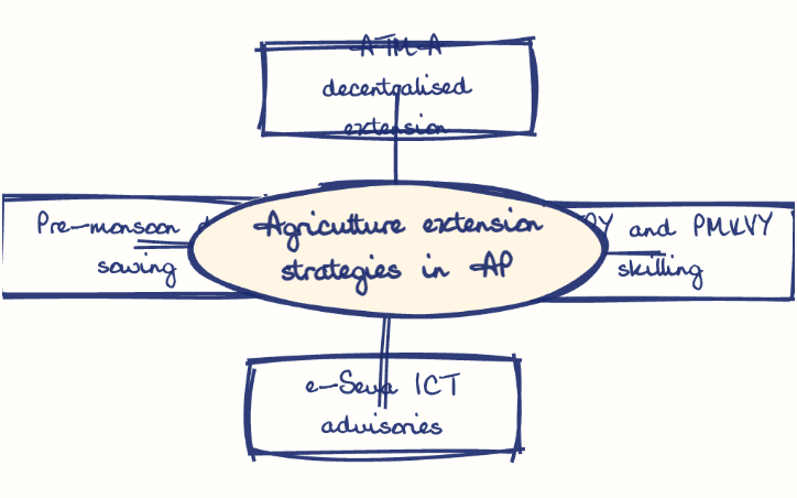 Hand-drawn diagram: Agriculture extension strategies in AP. Mind map. Agriculture extension strategies in AP: ATMA decentralised extension; STRY and PMKVY skilling; e-Seva ICT advisories; Pre-monsoon dry sowing
