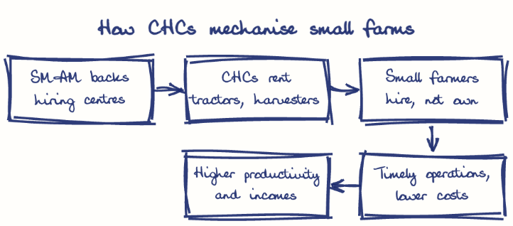 Hand-drawn diagram: How CHCs mechanise small farms. How CHCs mechanise small farms. Flow: SMAM backs hiring centres → CHCs rent tractors, harvesters → Small farmers hire, not own → Timely operations, lower costs → Higher productivity and incomes