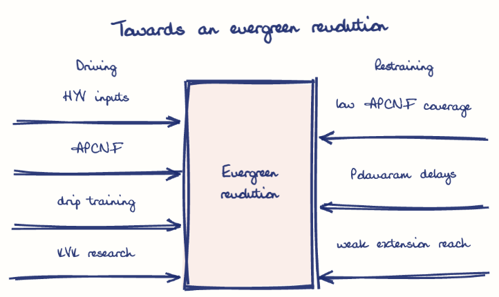 Hand-drawn diagram: Towards an evergreen revolution. Towards an evergreen revolution. Diagram (forcefield): Towards an evergreen revolution; Evergreen revolution; HYV inputs; APCNF; drip training; KVK research; low APCNF coverage; Polavaram delays; weak extension reach