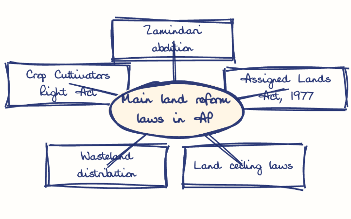 Hand-drawn diagram: Main land reform laws in AP. Mind map. Main land reform laws in AP: Zamindari abolition; Assigned Lands Act, 1977; Land ceiling laws; Wasteland distribution; Crop Cultivators Right Act