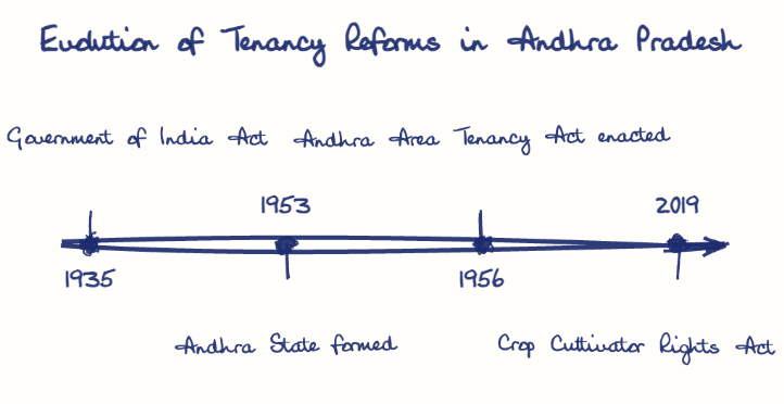 Hand-drawn diagram: Evolution of Tenancy Reforms in Andhra Pradesh. Evolution of Tenancy Reforms in Andhra Pradesh. Diagram (timeline): Evolution of Tenancy Reforms in Andhra Pradesh; 1935; Government of India Act; 1953; Andhra State formed; 1956; Andhra Area Tenancy Act enacted; 2019; Crop Cultivator Rights Act