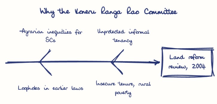 Hand-drawn diagram: Why the Koneru Ranga Rao Committee. Why the Koneru Ranga Rao Committee. Diagram (fishbone): Why the Koneru Ranga Rao Committee; Land reform review, 2004; Agrarian inequities for SCs; Loopholes in earlier laws; Unprotected informal tenancy; Insecure tenure, rural poverty