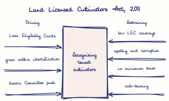 Hand-drawn diagram: Land Licensed Cultivators Act, 2011. Land Licensed Cultivators Act, 2011. Diagram (forcefield): Land Licensed Cultivators Act, 2011; Recognising tenant cultivators; Loan Eligibility Cards; gram sabha identification; Koneru Committee push; low LEC coverage; apathy and corruption; no minimum lease; sub-leasing