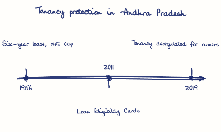 Hand-drawn diagram: Tenancy protection in Andhra Pradesh. Tenancy protection in Andhra Pradesh. Diagram (timeline): Tenancy protection in Andhra Pradesh; 1956; Six-year lease, rent cap; 2011; Loan Eligibility Cards; 2019; Tenancy deregulated for owners