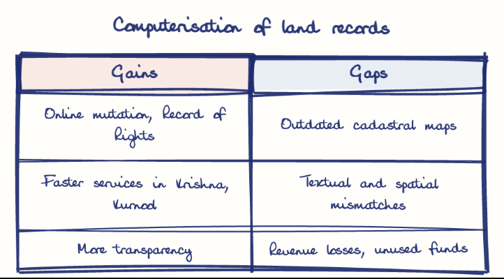 Hand-drawn diagram: Computerisation of land records. Computerisation of land records. Comparison of Gains and Gaps