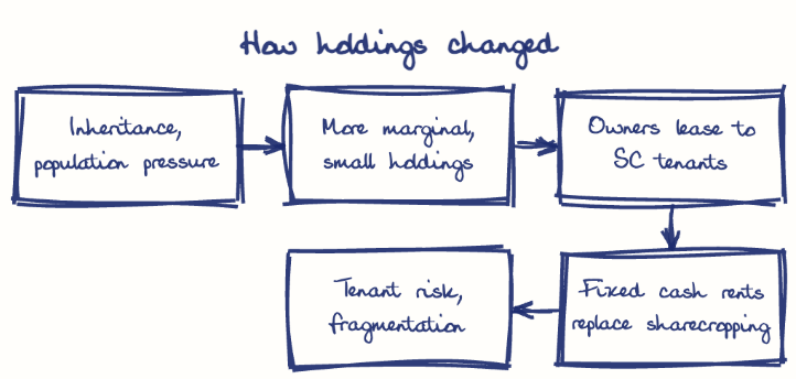 Hand-drawn diagram: How holdings changed. How holdings changed. Flow: Inheritance, population pressure → More marginal, small holdings → Owners lease to SC tenants → Fixed cash rents replace sharecropping → Tenant risk, fragmentation