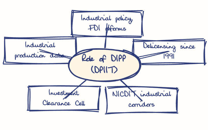 Hand-drawn diagram: Role of DIPP (DPIIT). Mind map. Role of DIPP (DPIIT): Industrial policy, FDI reforms; Delicensing since 1991; NICDIT industrial corridors; Investment Clearance Cell; Industrial production data