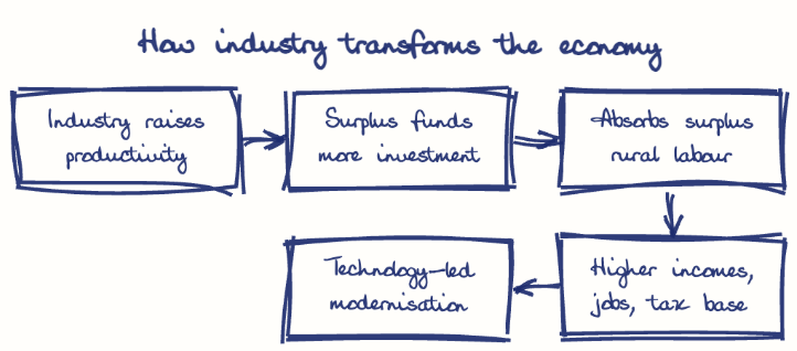 Hand-drawn diagram: How industry transforms the economy. How industry transforms the economy. Flow: Industry raises productivity → Surplus funds more investment → Absorbs surplus rural labour → Higher incomes, jobs, tax base → Technology-led modernisation