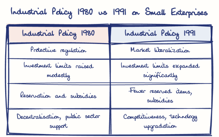 Hand-drawn diagram: Industrial Policy 1980 vs 1991 on Small Enterprises. Industrial Policy 1980 vs 1991 on Small Enterprises. Comparison of Industrial Policy 1980 and Industrial Policy 1991