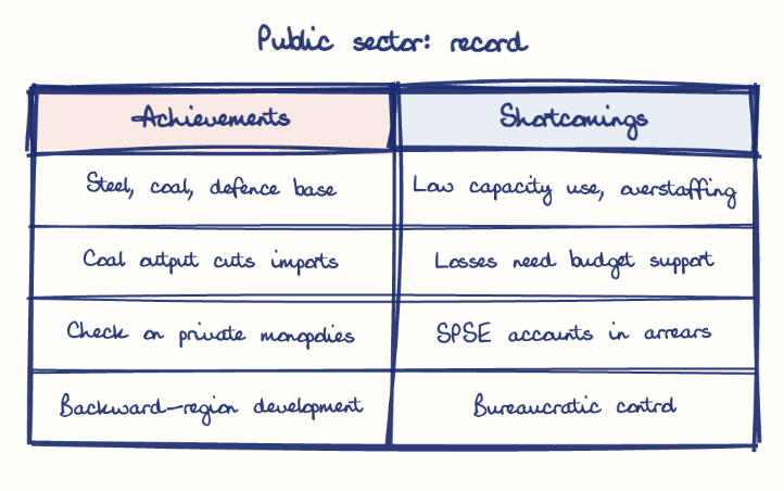Hand-drawn diagram: Public sector: record. Public sector: record. Comparison of Achievements and Shortcomings