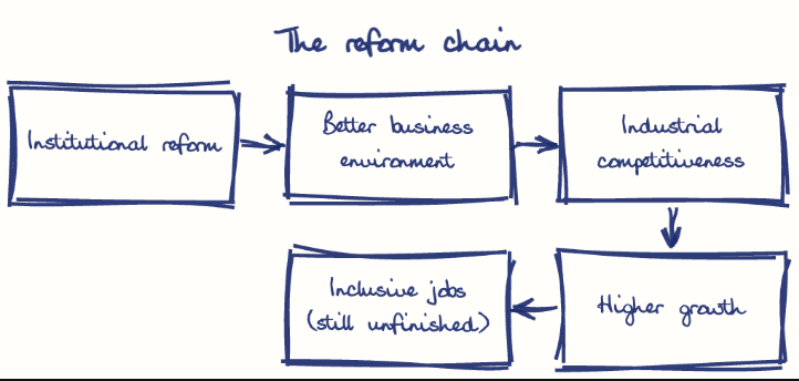 Hand-drawn diagram: The reform chain. The reform chain. Flow: Institutional reform → Better business environment → Industrial competitiveness → Higher growth → Inclusive jobs (still unfinished)