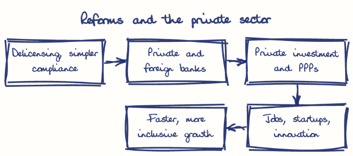 Hand-drawn diagram: Reforms and the private sector. Reforms and the private sector. Flow: Delicensing, simpler compliance → Private and foreign banks → Private investment and PPPs → Jobs, startups, innovation → Faster, more inclusive growth