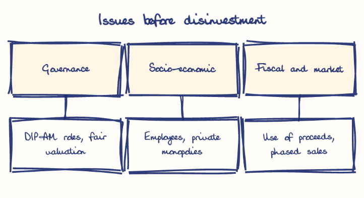 Hand-drawn diagram: Issues before disinvestment. Issues before disinvestment. Diagram (tree): Issues before disinvestment; Governance; DIPAM roles, fair valuation; Socio-economic; Employees, private monopolies; Fiscal and market; Use of proceeds, phased sales