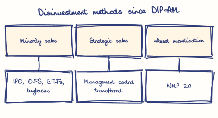 Hand-drawn diagram: Disinvestment methods since DIPAM. Disinvestment methods since DIPAM. Diagram (tree): Disinvestment methods since DIPAM; Minority sales; IPO, OFS, ETFs, buybacks; Strategic sales; Management control transferred; Asset monetisation; NMP 2.0