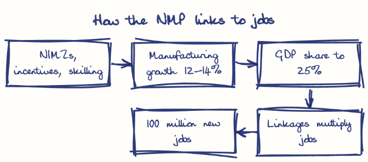 Hand-drawn diagram: How the NMP links to jobs. How the NMP links to jobs. Flow: NIMZs, incentives, skilling → Manufacturing growth 12-14% → GDP share to 25% → Linkages multiply jobs → 100 million new jobs