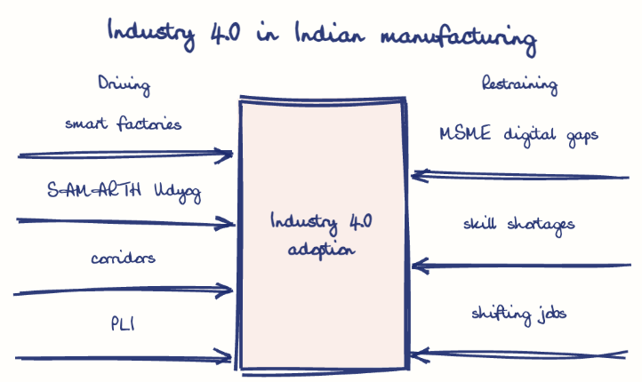 Hand-drawn diagram: Industry 4.0 in Indian manufacturing. Industry 4.0 in Indian manufacturing. Diagram (forcefield): Industry 4.0 in Indian manufacturing; Industry 4.0 adoption; smart factories; SAMARTH Udyog; corridors; PLI; MSME digital gaps; skill shortages; shifting jobs