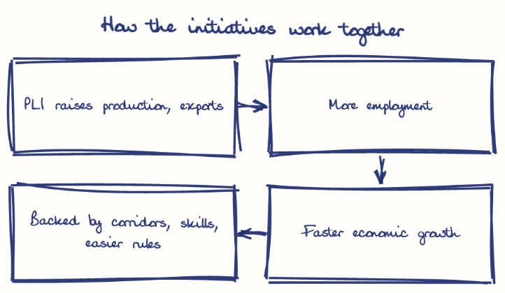 Hand-drawn diagram: How the initiatives work together. How the initiatives work together. Flow: PLI raises production, exports → More employment → Faster economic growth → Backed by corridors, skills, easier rules