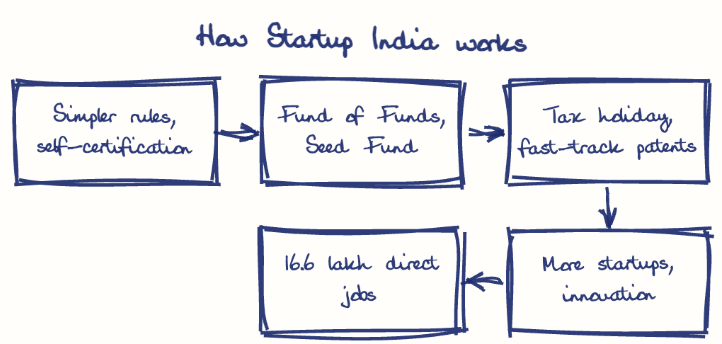 Hand-drawn diagram: How Startup India works. How Startup India works. Flow: Simpler rules, self-certification → Fund of Funds, Seed Fund → Tax holiday, fast-track patents → More startups, innovation → 16.6 lakh direct jobs