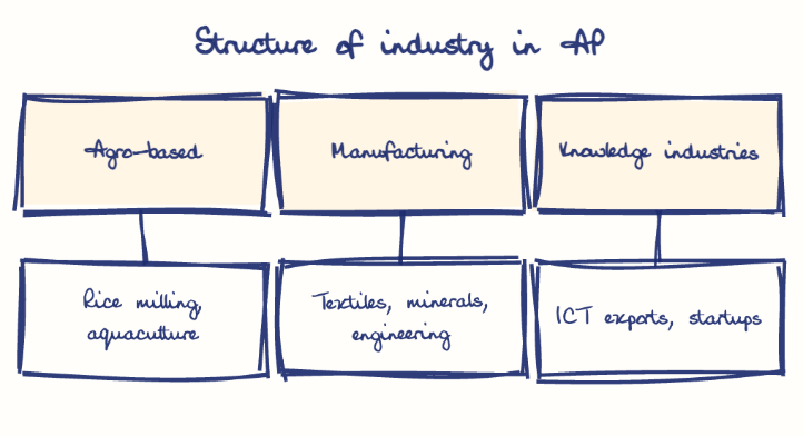 Hand-drawn diagram: Structure of industry in AP. Structure of industry in AP. Diagram (tree): Structure of industry in AP; Agro-based; Rice milling, aquaculture; Manufacturing; Textiles, minerals, engineering; Knowledge industries; ICT exports, startups