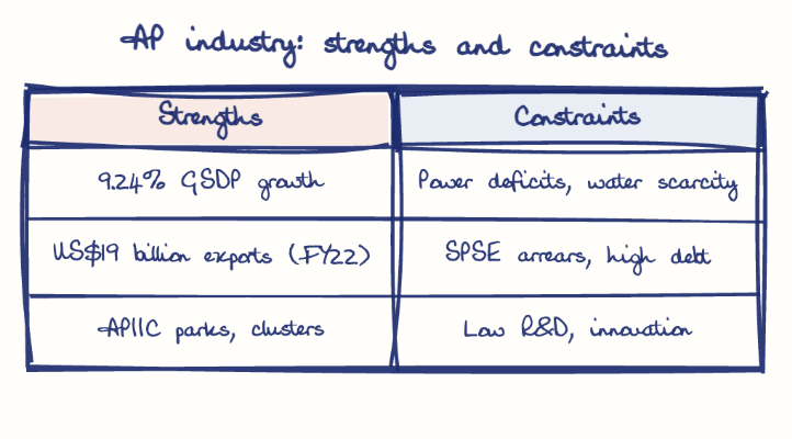 Hand-drawn diagram: AP industry: strengths and constraints. AP industry: strengths and constraints. Comparison of Strengths and Constraints