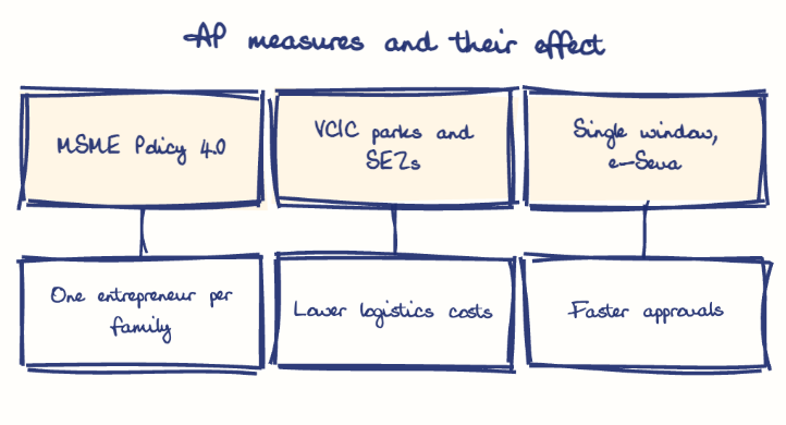 Hand-drawn diagram: AP measures and their effect. AP measures and their effect. Diagram (tree): AP measures and their effect; MSME Policy 4.0; One entrepreneur per family; VCIC parks and SEZs; Lower logistics costs; Single window, e-Seva; Faster approvals